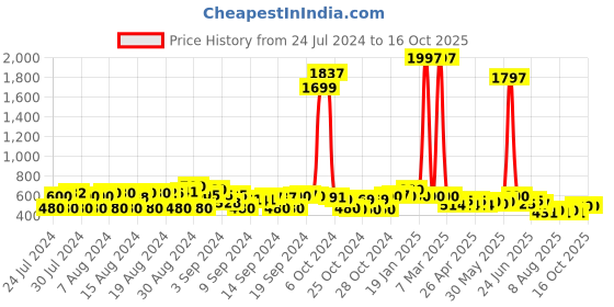 ajio.com budding bees Washed Wide Jeans with Insert Pockets budding bees Price History Graph from 24 Jul 2024 to 16 Oct 2025