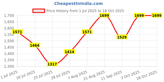 ajio.com buff Logo Print Beanie Cap buff Price History Graph from 1 Jul 2025 to 17 Oct 2025