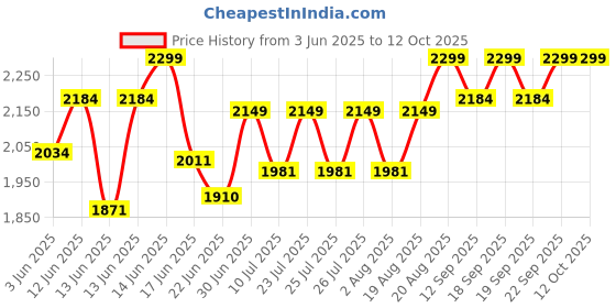 ajio.com buff Men Baseball Cap buff Price History Graph from 3 Jun 2025 to 12 Oct 2025
