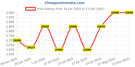 ajio.com buff Men Baseball Cap buff Price History Graph from 28 Jun 2025 to 13 Oct 2025