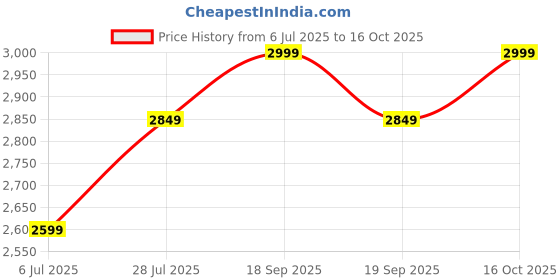 ajio.com buff Men Baseball Cap buff Price History Graph from 6 Jul 2025 to 16 Oct 2025