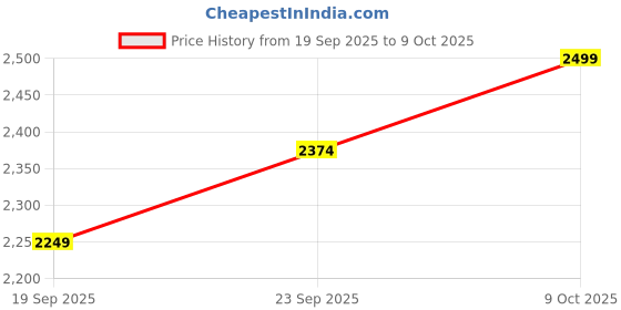 ajio.com buff Men Baseball Cap buff Price History Graph from 19 Sep 2025 to 9 Oct 2025