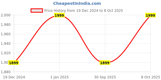 ajio.com buff Men Baseball Cap with Adjustable Back buff Price History Graph from 19 Dec 2024 to 8 Oct 2025