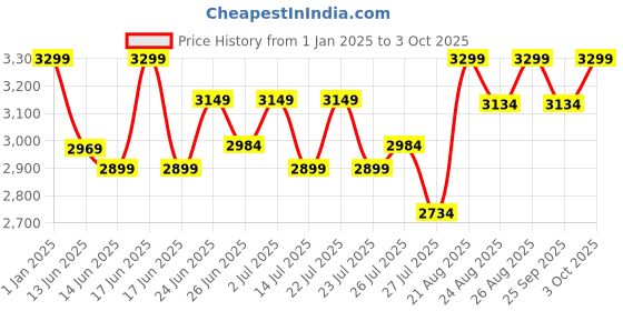 ajio.com buff Men Baseball Cap with Adjustable Back buff Price History Graph from 1 Jan 2025 to 3 Oct 2025