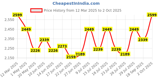 ajio.com buff Men Baseball Cap with Adjustable Back buff Price History Graph from 12 Mar 2025 to 2 Oct 2025
