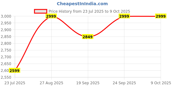 ajio.com buff Men Baseball Cap with Adjustable Back buff Price History Graph from 23 Jul 2025 to 9 Oct 2025