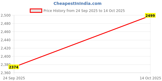 ajio.com buff Men Baseball Cap with Adjustable Back buff Price History Graph from 24 Sep 2025 to 14 Oct 2025