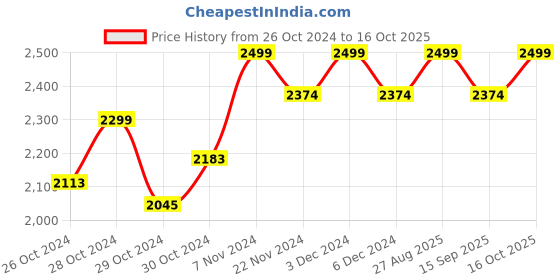ajio.com buff Men Baseball Cap with Round Shape buff Price History Graph from 26 Oct 2024 to 16 Oct 2025