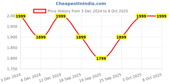 ajio.com buff Men Baseball Cap with Round Shape buff Price History Graph from 3 Dec 2024 to 3 Oct 2025