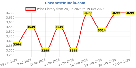 ajio.com buff Men Bonney Hat buff Price History Graph from 28 Jun 2025 to 16 Oct 2025