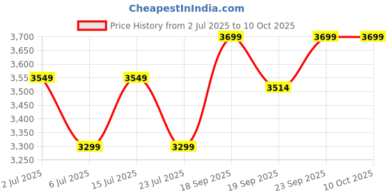 ajio.com buff Men Bucket Hat buff Price History Graph from 2 Jul 2025 to 9 Oct 2025