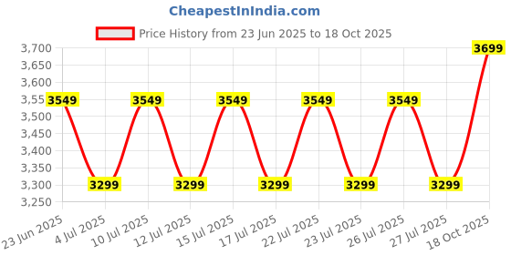 ajio.com buff Men Camouflage Bucket Hat buff Price History Graph from 23 Jun 2025 to 18 Oct 2025