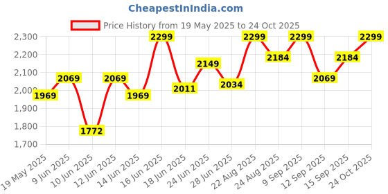 ajio.com buff Men Colour-Block Baseball Cap  buff Price History Graph from 19 May 2025 to 24 Oct 2025