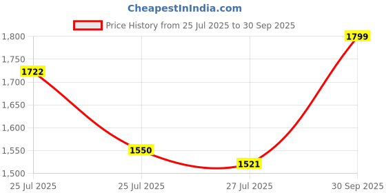 ajio.com buff Men Graphic Print Tubular Bandana buff Price History Graph from 25 Jul 2025 to 30 Sep 2025