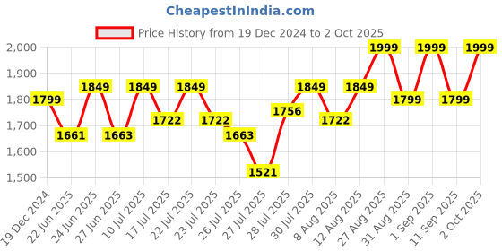 ajio.com buff Men Heathered Beanie buff Price History Graph from 19 Dec 2024 to 2 Oct 2025