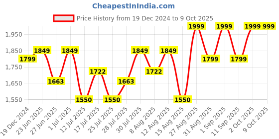 ajio.com buff Men Heathered Beanie buff Price History Graph from 19 Dec 2024 to 8 Oct 2025