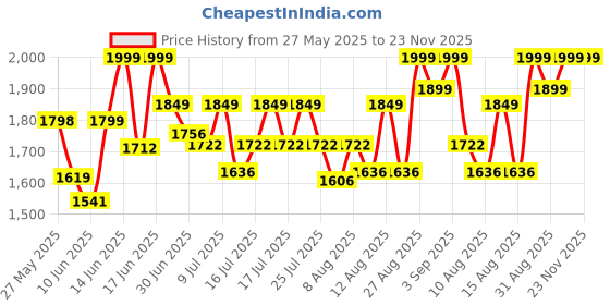 ajio.com buff Men Heathered Beanie buff Price History Graph from 27 May 2025 to 23 Nov 2025