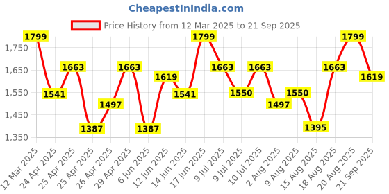 ajio.com buff Men Logo Print Bandana buff Price History Graph from 12 Mar 2025 to 21 Sep 2025
