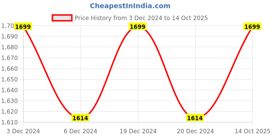 ajio.com buff Men Logo Print Bandana buff Price History Graph from 3 Dec 2024 to 14 Oct 2025