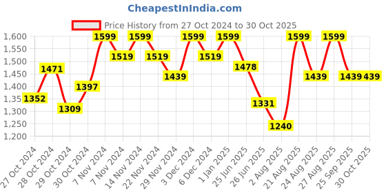 ajio.com buff Men Logo Print Bandanas buff Price History Graph from 27 Oct 2024 to 30 Oct 2025