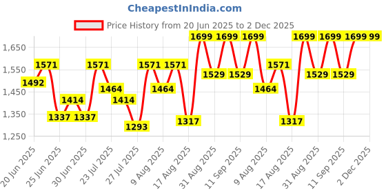 ajio.com buff Men Logo Print Beanie Cap buff Price History Graph from 20 Jun 2025 to 2 Dec 2025