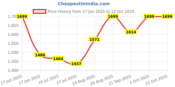 ajio.com buff Men Printed Bandanas buff Price History Graph from 17 Jun 2025 to 12 Oct 2025