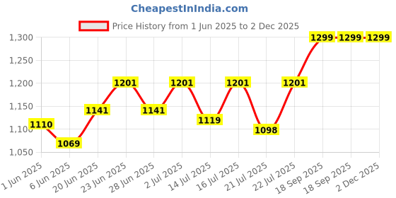 ajio.com buff Men Printed Head Wrap Cap buff Price History Graph from 1 Jun 2025 to 2 Dec 2025