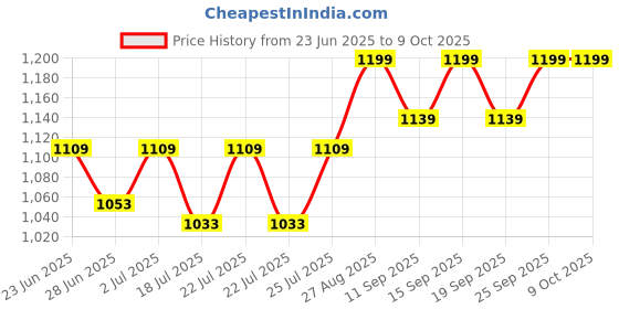 ajio.com buff Men Printed Head Wrap Cap buff Price History Graph from 23 Jun 2025 to 9 Oct 2025