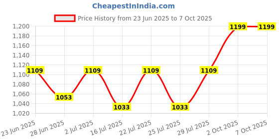 ajio.com buff Men Printed Head Wrap Cap buff Price History Graph from 23 Jun 2025 to 7 Oct 2025
