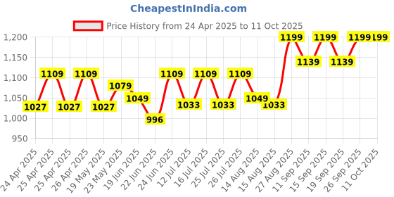 ajio.com buff Men Printed Head Wrap Cap buff Price History Graph from 24 Apr 2025 to 10 Oct 2025