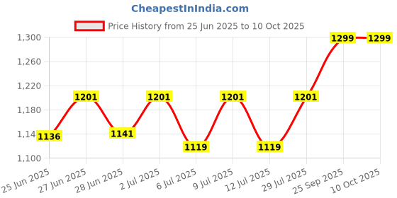 ajio.com buff Men Printed Head Wrap Cap buff Price History Graph from 25 Jun 2025 to 9 Oct 2025