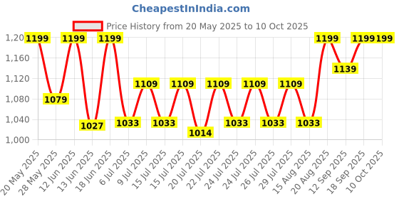 ajio.com buff Men Printed Head Wrap Cap buff Price History Graph from 20 May 2025 to 9 Oct 2025