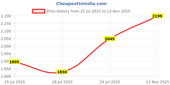 ajio.com buff Men Reversible Knitted Beanie buff Price History Graph from 25 Jul 2025 to 13 Nov 2025