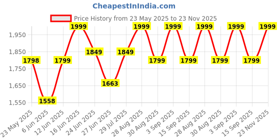 ajio.com buff Men Reversible Knitted Beanie buff Price History Graph from 23 May 2025 to 23 Nov 2025