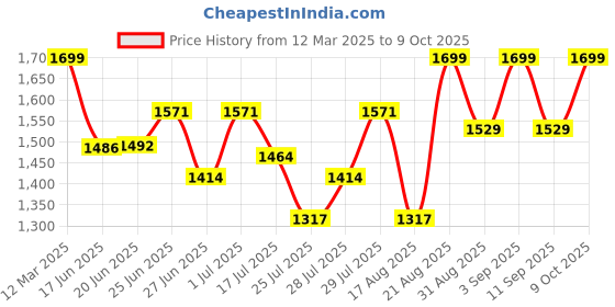 ajio.com buff Men Striped Beanie Cap buff Price History Graph from 12 Mar 2025 to 9 Oct 2025