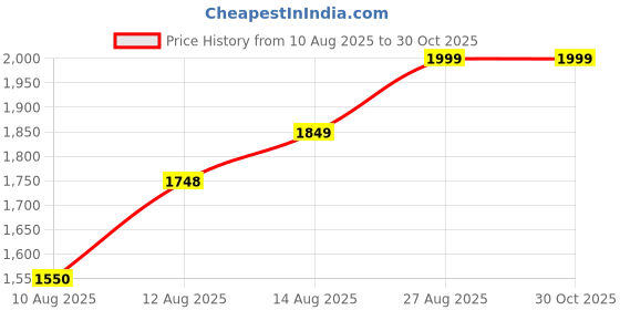 ajio.com buff Men Tubular Bandanas buff Price History Graph from 10 Aug 2025 to 29 Oct 2025