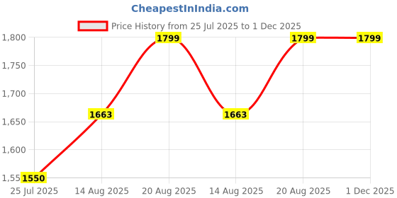 ajio.com buff Men Western Bandana buff Price History Graph from 25 Jul 2025 to 1 Dec 2025