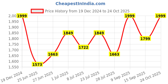 ajio.com buff Men Woollen Beanie with Round Shape buff Price History Graph from 19 Dec 2024 to 24 Oct 2025