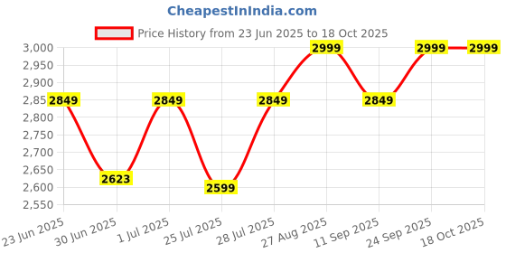 ajio.com buff Unisex Baseball Cap buff Price History Graph from 23 Jun 2025 to 18 Oct 2025