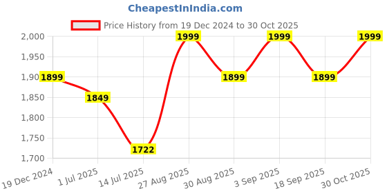 ajio.com buff Unisex Beanie cap buff Price History Graph from 19 Dec 2024 to 30 Oct 2025