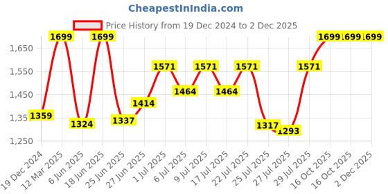 ajio.com buff Unisex Beanie cap buff Price History Graph from 19 Dec 2024 to 2 Dec 2025
