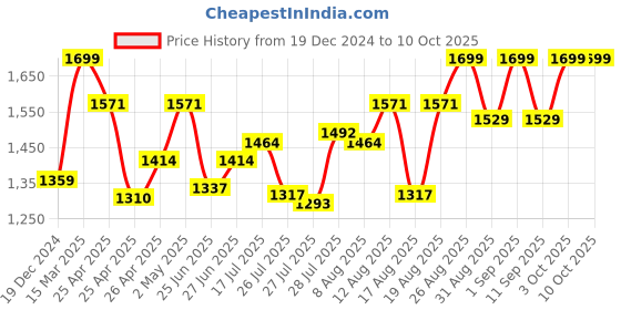 ajio.com buff Unisex Beanie cap buff Price History Graph from 19 Dec 2024 to 9 Oct 2025