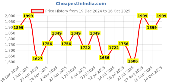 ajio.com buff Unisex Beanie cap buff Price History Graph from 19 Dec 2024 to 16 Oct 2025