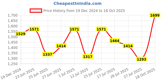 ajio.com buff Unisex Beanie cap buff Price History Graph from 19 Dec 2024 to 18 Oct 2025