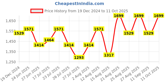 ajio.com buff Unisex Beanie cap buff Price History Graph from 19 Dec 2024 to 11 Oct 2025