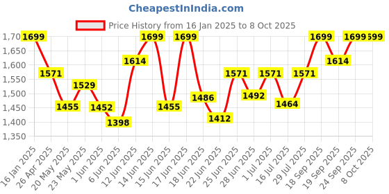 ajio.com buff Unisex Beanie cap buff Price History Graph from 16 Jan 2025 to 7 Oct 2025