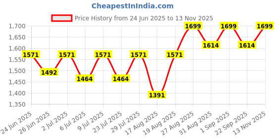 ajio.com buff Unisex Beanie cap buff Price History Graph from 24 Jun 2025 to 13 Nov 2025