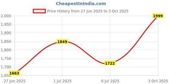 ajio.com buff Unisex Beanie cap buff Price History Graph from 27 Jun 2025 to 3 Oct 2025