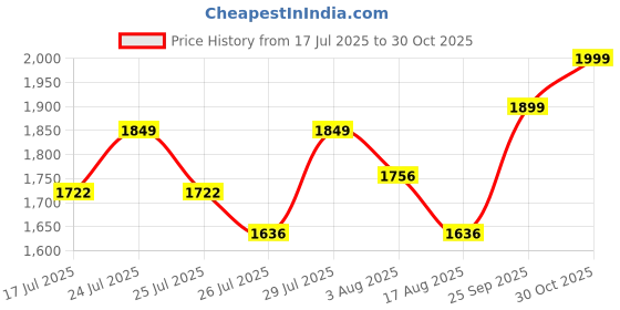 ajio.com buff Unisex Beanie cap buff Price History Graph from 17 Jul 2025 to 30 Oct 2025