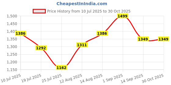 ajio.com buff Unisex Logo Print Bandana buff Price History Graph from 10 Jul 2025 to 29 Oct 2025